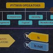 Identity Operators Is And Is Not In Python Techietalkee