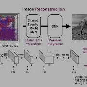 Image Reconstruction From Neuromorphic Event Cameras With Spiking And Artificial Neural Networks