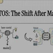 RTOS The Shift After Main
