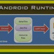 ChC4 Android Runtime The Dalvik Virtual Machine