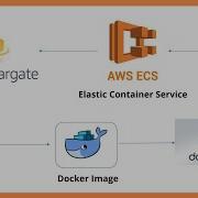 Run Spring Boot Docker Image On AWS ECS Amazon Elastic Container Service JavaTechie