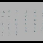 Circular Convolution By Tabular Array Method
