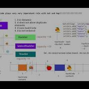Core Java HashSet LinkedHashSet TreeSet Day 17