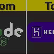 Deploy Node Js App To Heroku In 6 Easy Steps