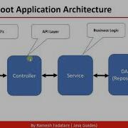 Spring Boot Application Architecture