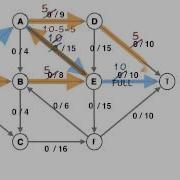 Graph Maximum Flow Ford Fulkerson Algorithm
