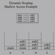 CSC332 Subprograms Dynamic Scoping