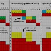 Resource Leveling Smoothing PMP Learn In 3 Minutes