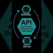 How API Works Simply Explained In 30 Seconds Shorts Api