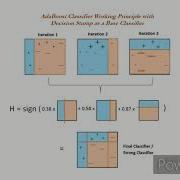 Bagging And Boosting In Machine Learning Ensemble Model
