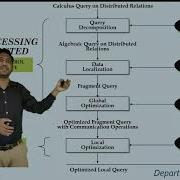 DDBMS Unit 6 Lec 1 Query Processing Distributed System