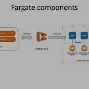 DevOps Cloud Infrastructure Week 13 Part 5 AWS Fargate