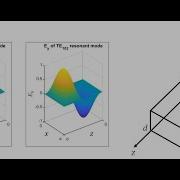 Lecture Rectangular Waveguide Cavity Resonator