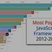 Most Popular JavaScript Frameworks 2012 2019