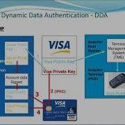 EMV Dynamic Data Authentication DDA With Detailed Demo