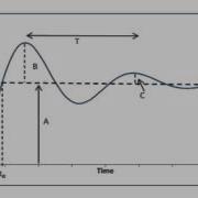 Second Order Underdamped Transfer Functions