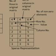 Sparse Matrix Data Structures KTU
