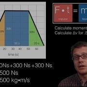 Force Time Graph