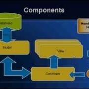 What Is MVC Model View Controller