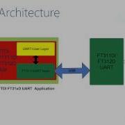 Android Open Accessory Protocol AOA Using An FDTI 311 312