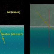 Bending Of Light Refraction Total Internal Reflection And Critical Angle