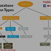 CPT 7 Oracle Database Installation Types How To Install Oracle Database GUI And Silent Mode