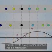 How To Identify Compressions And Rarefactions In Displacement Distance Graphs In Waves