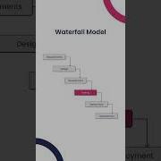 Waterfall Model In Software Engineering Software Development Life Cycle SDLC
