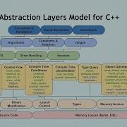 Let S Talk About C Abstraction Layers Inbal Levi CppNow 2023