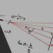 Measuring Wavelength Of Light With A Diffraction Grating PRACTICAL A Level Physics