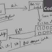 AWS CodeDeploy DevOps With AWS Ep 3
