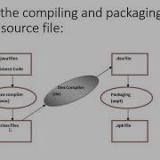 Dalvik Virtual Machine UR Module 2 Lecture 6 ZE 225