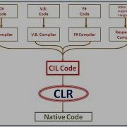 Common Language Runtime CLR In C