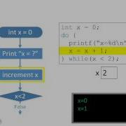 Loop Programming Structures While And Do While