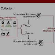 Detecting Depression And Predicting Its Onset Using Longitudinal Symptoms Captured By Passive