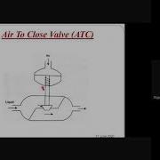 Process Control Final Control Element Control Valve