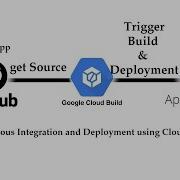 How To Deploy Angular App With Google Cloud Build CICD Continuous Deployment Using Cloud Build