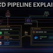 Создание CI CD пайплайна с нуля на AWS бесплатная лабораторная работа