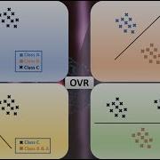 7 Multi Class Classification Using Logistic Regression