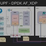 1 OMEC UPF DEMO DPDK To AF XDP Fixed DPDK Bad Routes