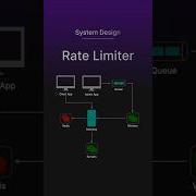 Rate Limiter System Design In Under 60 Seconds Techprep Programming Systemdesign