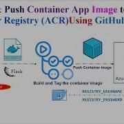 DevOps Kubernetes Build Push Container App Image To Azure Container Registry GitHub Action ACR