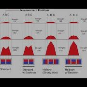 Фокусировка магнитных полей магнитная решетка Гальбаха против магнитной решетки Бэка