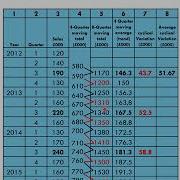 22 Quantitative Sales Forecasting 4 Quarter Moving Average REC