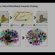 CVPR 2023 Out Of Distributed Semantic Pruning For Robust Semi Supervised Learning
