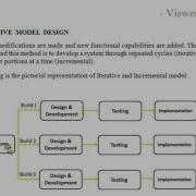 SDLC Iterative Model