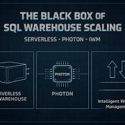 Databricks SQL Serverless Черный ящик масштабирования и производительности