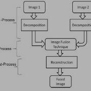 Image Fusion Using PCA On MRI And CT Image Matlab Project With Source Code
