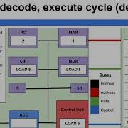Computer Architecture Fetch Decode Execute Cycle Detailed