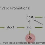 Java Basics Promotion And Casting